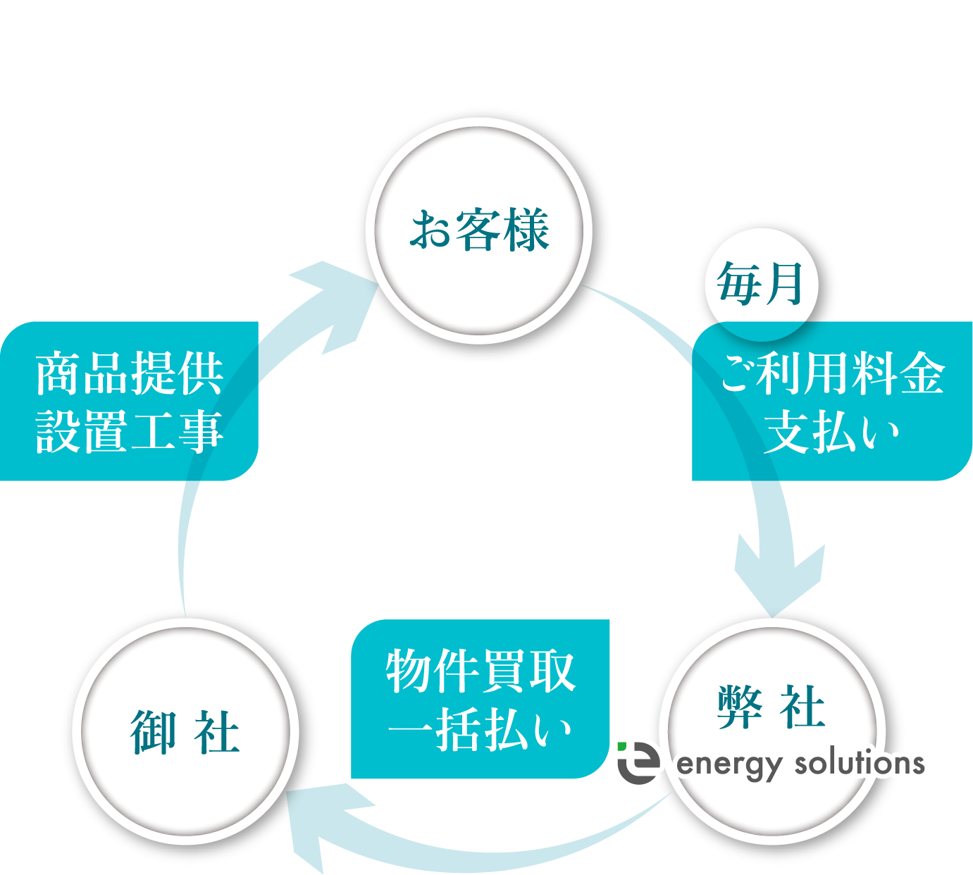 エナジーソリューションズの災害支援サブスクリプションサービス